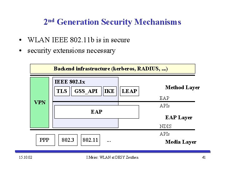 2 nd Generation Security Mechanisms • WLAN IEEE 802. 11 b is in secure