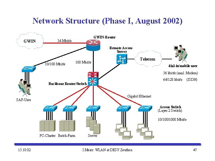 Network Structure (Phase I, August 2002) GWIN-Router 34 Mbit/s Remote Access Server 10/100 Mbit/s