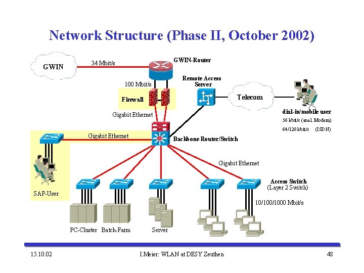 Network Structure (Phase II, October 2002) GWIN-Router 34 Mbit/s Remote Access Server 100 Mbit/s