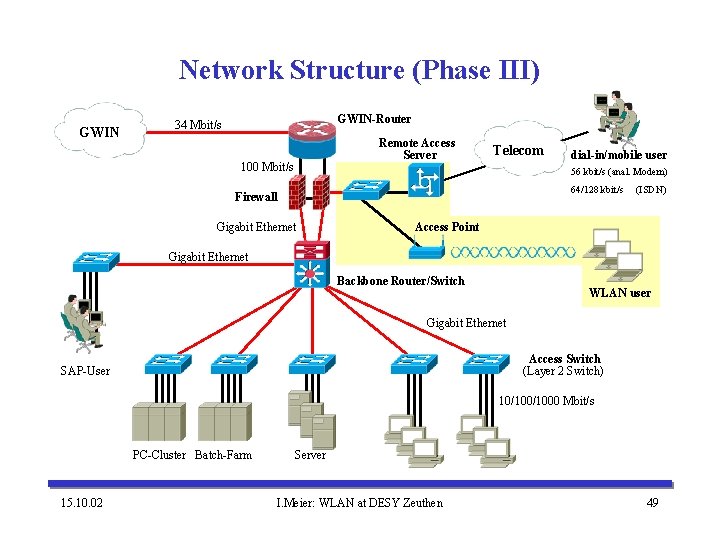 Network Structure (Phase III) GWIN-Router 34 Mbit/s Remote Access Server 100 Mbit/s Telecom dial-in/mobile