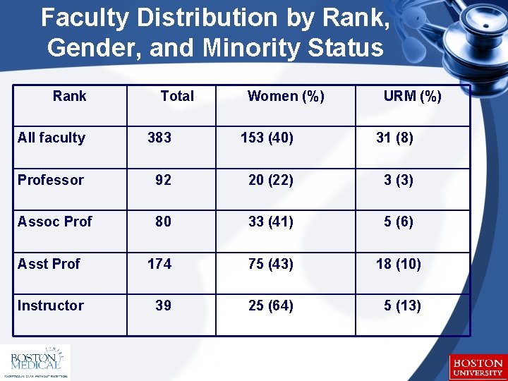 Faculty Distribution by Rank, Gender, and Minority Status Rank Total Women (%) URM (%)