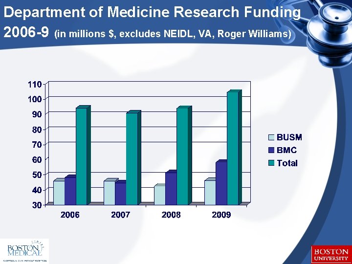 Department of Medicine Research Funding 2006 -9 (in millions $, excludes NEIDL, VA, Roger