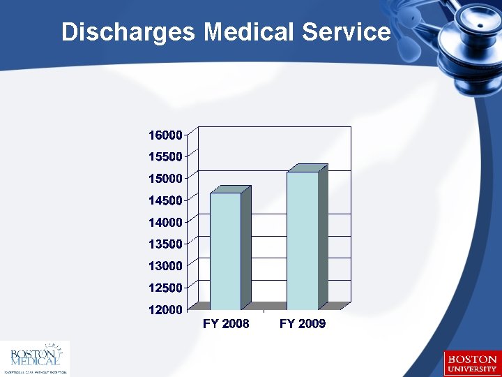 Discharges Medical Service 