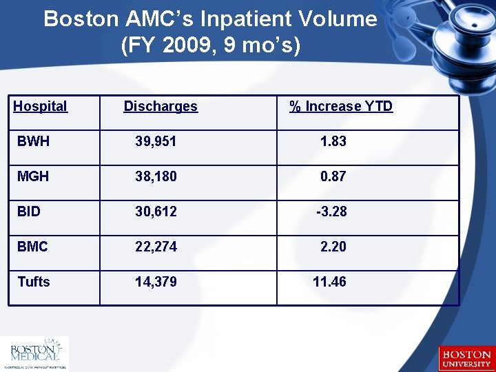 Boston AMC’s Inpatient Volume (FY 2009, 9 mo’s) Hospital Discharges % Increase YTD BWH