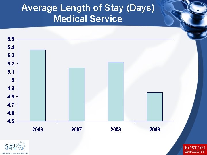 Average Length of Stay (Days) Medical Service 