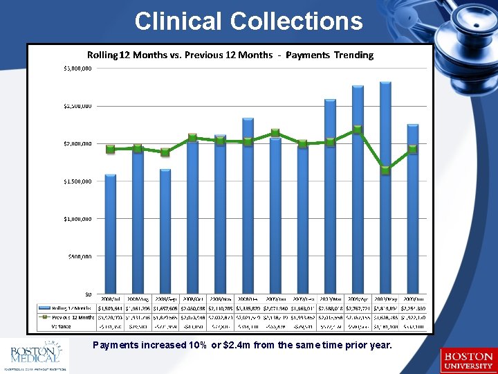 Clinical Collections Payments increased 10% or $2. 4 m from the same time prior