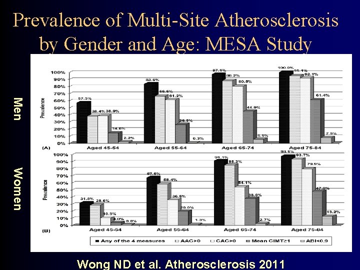 Prevalence of Multi-Site Atherosclerosis by Gender and Age: MESA Study (CAC, ABI, and/or CIMT)