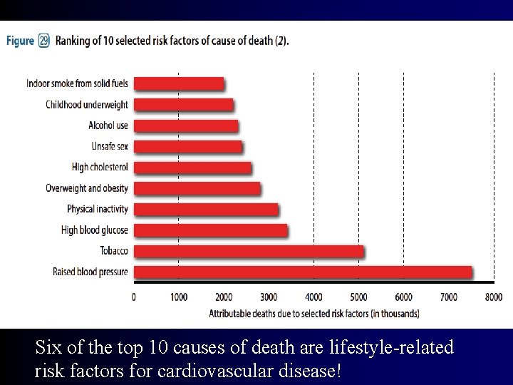 Six of the top 10 causes of death are lifestyle-related risk factors for cardiovascular