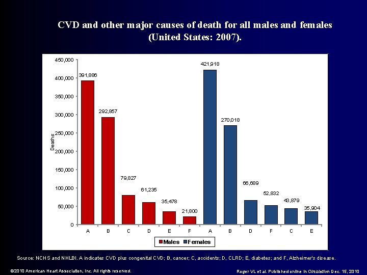 CVD and other major causes of death for all males and females (United States: