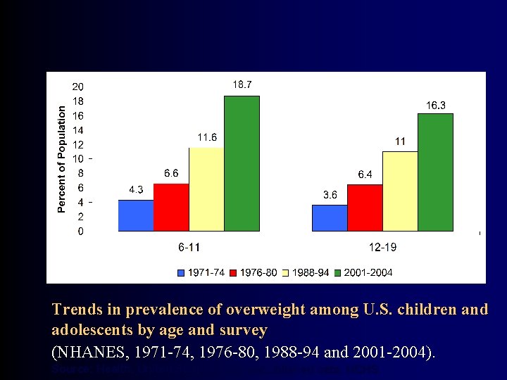 Trends in prevalence of overweight among U. S. children and adolescents by age and