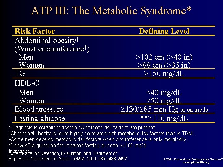 ATP III: The Metabolic Syndrome* Risk Factor Abdominal obesity† (Waist circumference‡) Men Women TG