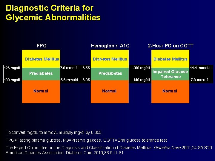 Diagnostic Criteria for Glycemic Abnormalities FPG Hemoglobin A 1 C 2 -Hour PG on