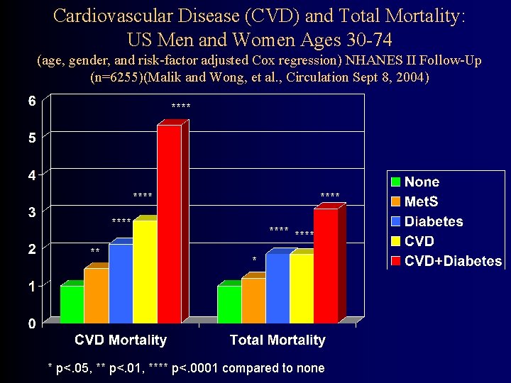 Cardiovascular Disease (CVD) and Total Mortality: US Men and Women Ages 30 -74 (age,