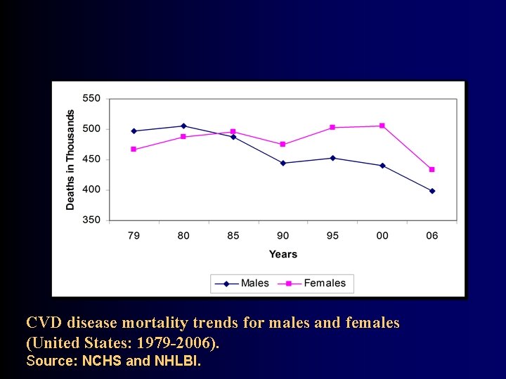 CVD disease mortality trends for males and females (United States: 1979 -2006). Source: NCHS