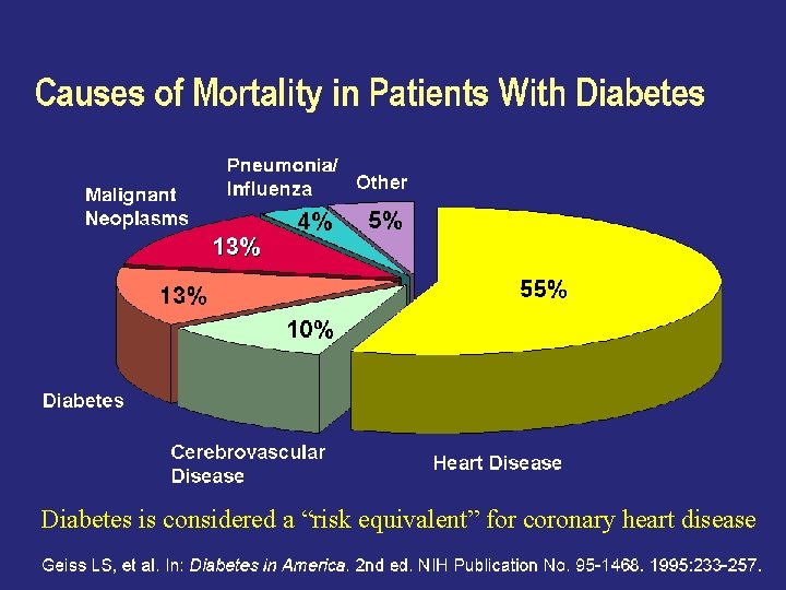 Causes of Mortality in Patients With Diabetes is considered a “risk equivalent” for coronary