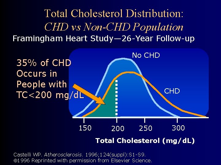Total Cholesterol Distribution: CHD vs Non-CHD Population Framingham Heart Study— 26 -Year Follow-up No