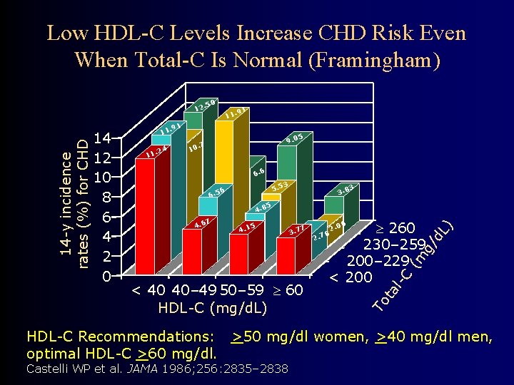 Low HDL-C Levels Increase CHD Risk Even When Total-C Is Normal (Framingham) 11 .