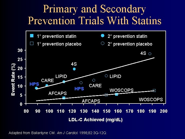 Primary and Secondary Prevention Trials With Statins 1° prevention statin 2° prevention statin 1°