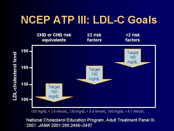 NCEP ATP III: LDL-C Goals LDL-cholesterol level CHD or CHD risk equivalents ≥ 2