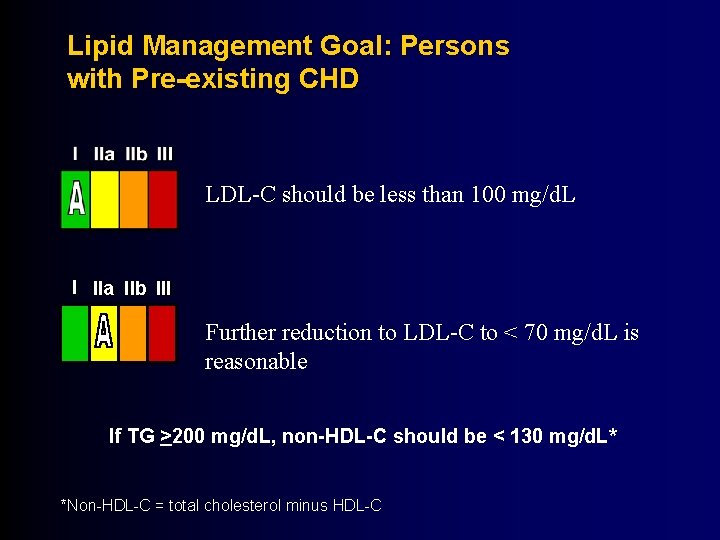 Lipid Management Goal: Persons with Pre-existing CHD LDL-C should be less than 100 mg/d.