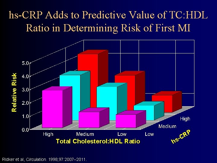 Relative Risk hs-CRP Adds to Predictive Value of TC: HDL Ratio in Determining Risk