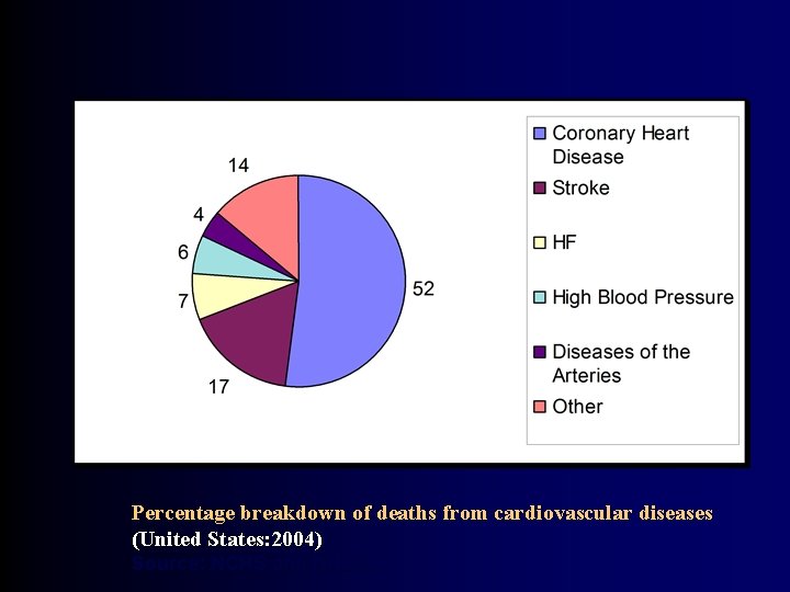 Percentage breakdown of deaths from cardiovascular diseases (United States: 2004) Source: NCHS and NHLBI.