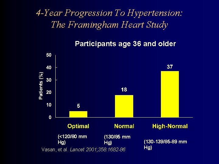 4 -Year Progression To Hypertension: The Framingham Heart Study Participants age 36 and older