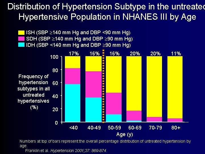 Distribution of Hypertension Subtype in the untreated Hypertensive Population in NHANES III by Age