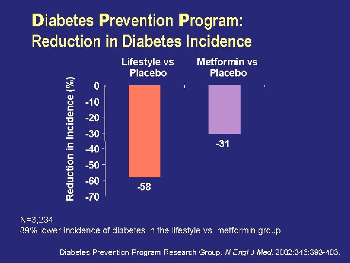 Diabetes Prevention Program: Reduction in Diabetes Incidence 