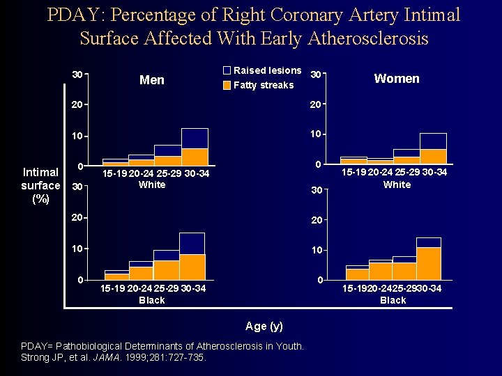 PDAY: Percentage of Right Coronary Artery Intimal Surface Affected With Early Atherosclerosis 30 Intimal