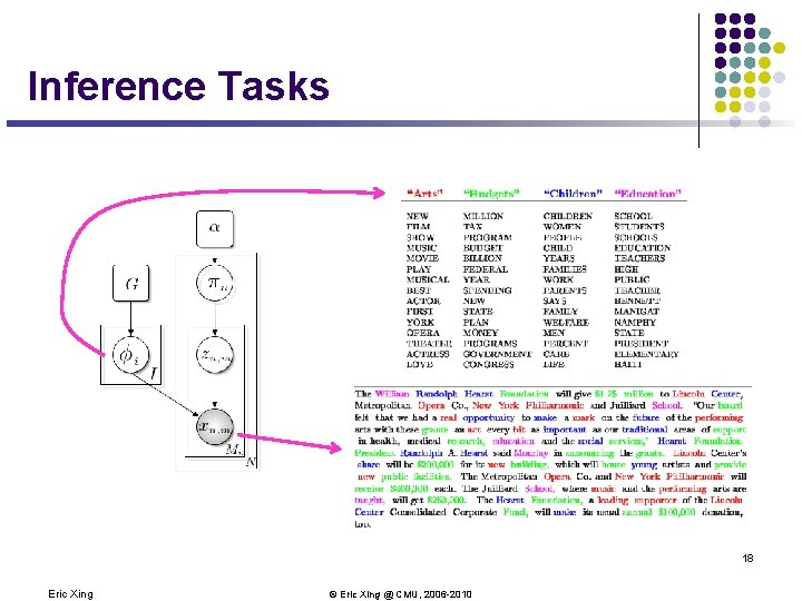 Inference Tasks 18 Eric Xing © Eric Xing @ CMU, 2006 -2010 