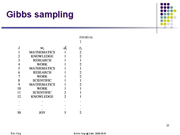 Gibbs sampling iteration 1 23 Eric Xing © Eric Xing @ CMU, 2006 -2010