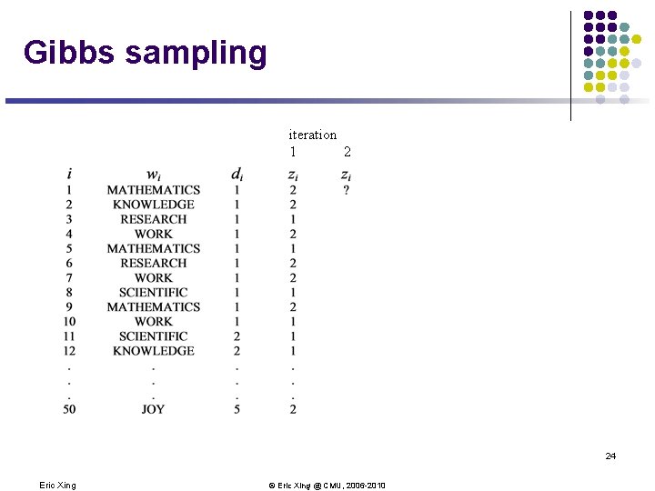 Gibbs sampling iteration 1 2 24 Eric Xing © Eric Xing @ CMU, 2006