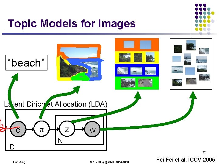 Topic Models for Images “beach” Latent Dirichlet Allocation (LDA) c D Eric Xing z