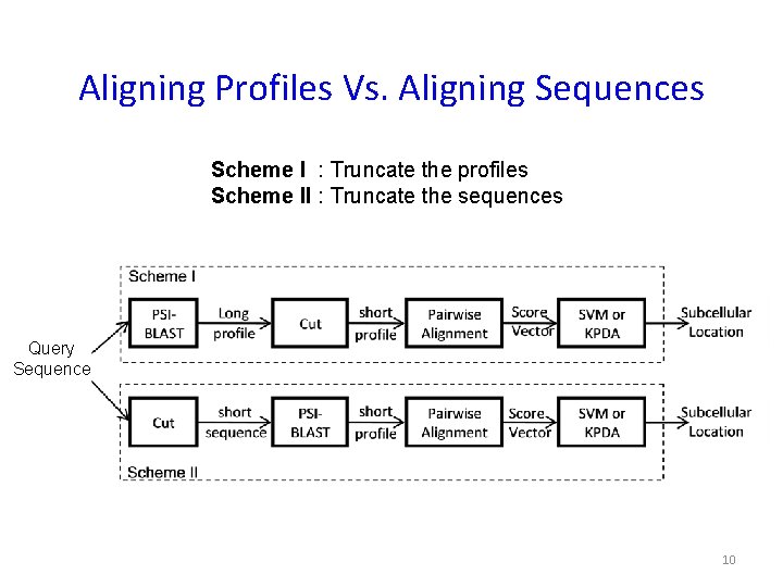 Aligning Profiles Vs. Aligning Sequences Scheme I : Truncate the profiles Scheme II :