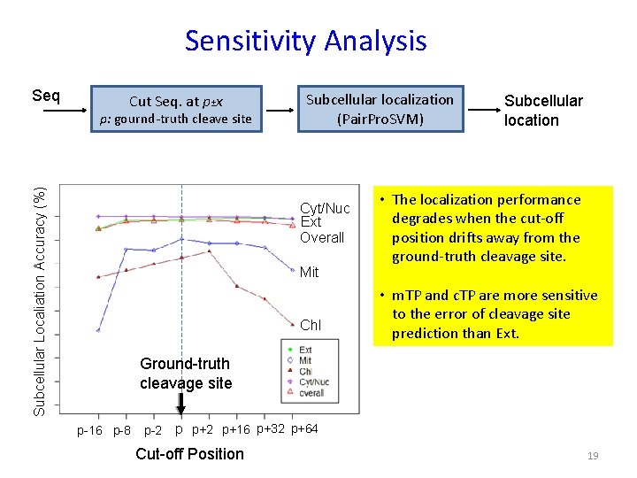 Sensitivity Analysis Seq Cut Seq. at p±x Subcellular Localiation Accuracy (%) p: gournd-truth cleave