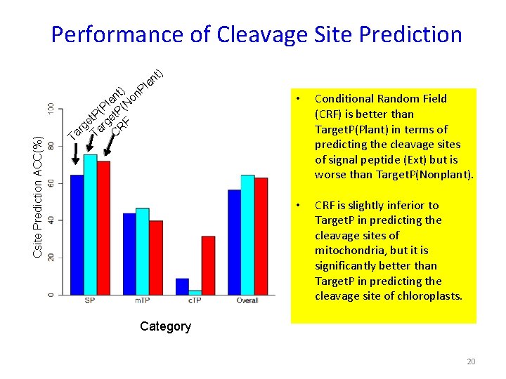 Performance of Cleavage Site Prediction Csite Prediction ACC(%) l t an t) n. P