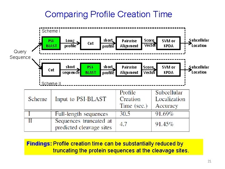 Comparing Profile Creation Time Scheme I PSIBLAST Long profile Cut short profile Pairwise Alignment