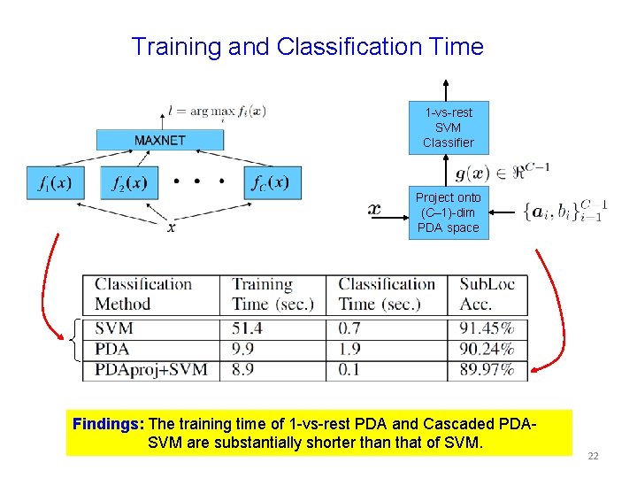Training and Classification Time 1 -vs-rest SVM Classifier Project onto (C– 1)-dim PDA space
