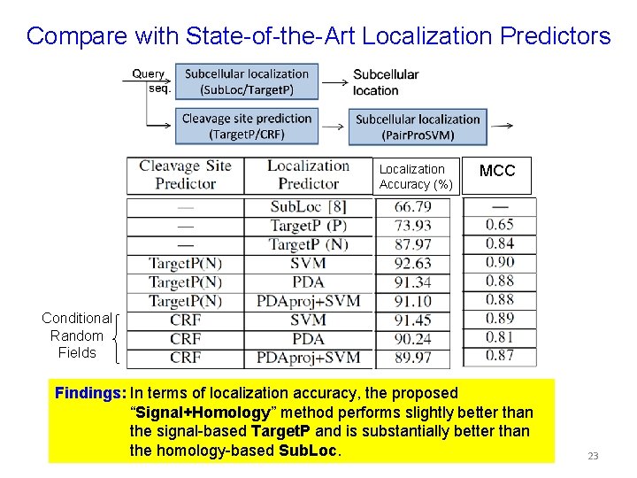 Compare with State-of-the-Art Localization Predictors Localization Accuracy (%) MCC Conditional Random Fields Findings: In