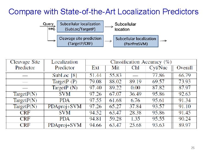 Compare with State-of-the-Art Localization Predictors 25 