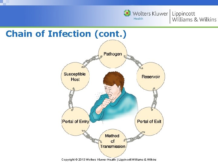 Chain of Infection (cont. ) Copyright © 2013 Wolters Kluwer Health | Lippincott Williams