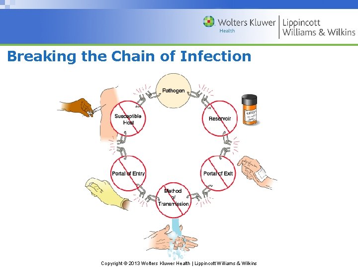 Breaking the Chain of Infection Copyright © 2013 Wolters Kluwer Health | Lippincott Williams