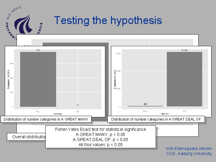 Testing the hypothesis • A GREAT MANY is used with count nouns, and A