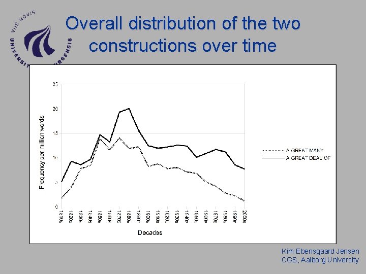 Overall distribution of the two constructions over time Kim Ebensgaard Jensen CGS, Aalborg University