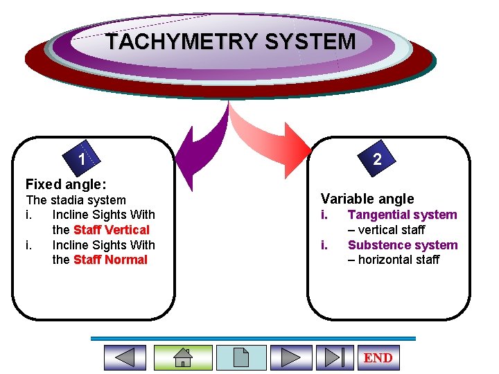 TACHYMETRY SYSTEM 1 Fixed angle: The stadia system i. Incline Sights With the Staff