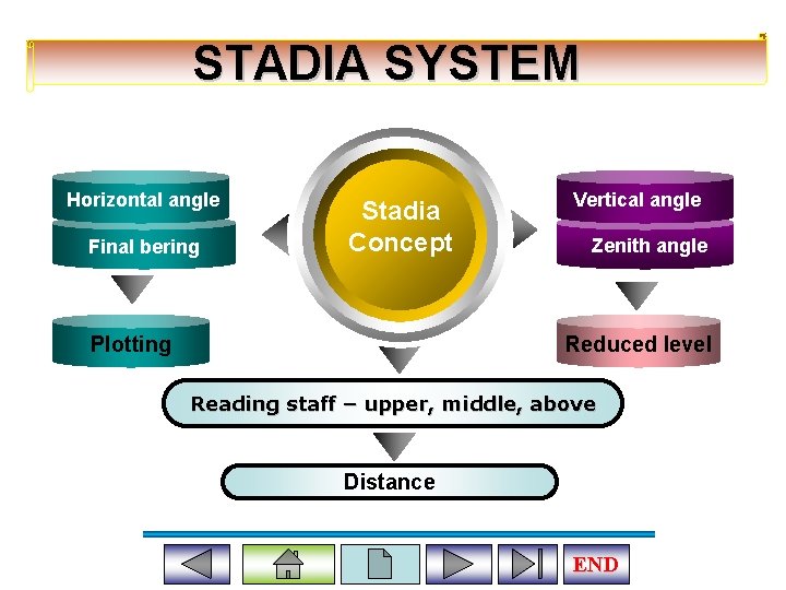 STADIA SYSTEM Horizontal angle Final bering Stadia Concept Vertical angle Zenith angle Text Plotting