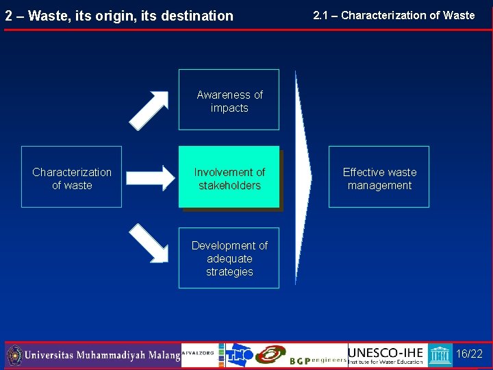 2 – Waste, its origin, its destination 2. 1 – Characterization of Waste Awareness 2 – Waste, its origin, its destination 2. 1 – Characterization of Waste Awareness
