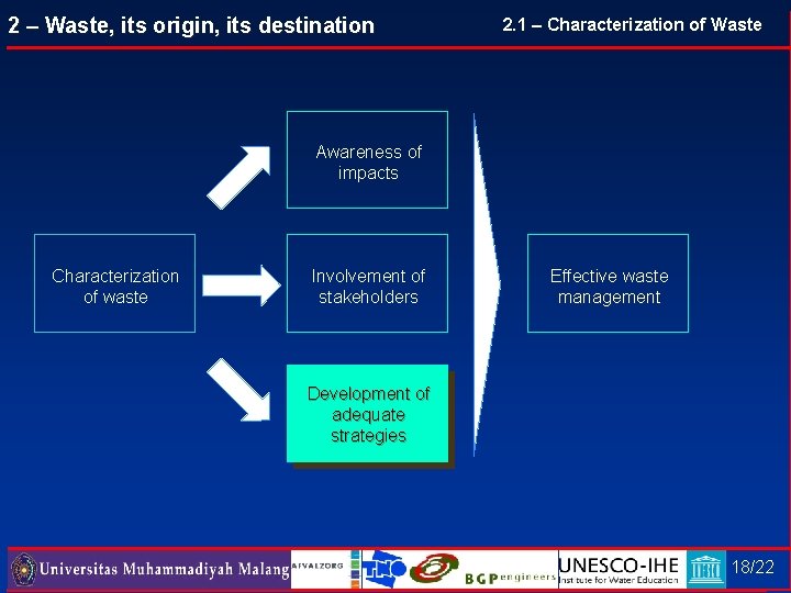 2 – Waste, its origin, its destination 2. 1 – Characterization of Waste Awareness 2 – Waste, its origin, its destination 2. 1 – Characterization of Waste Awareness
