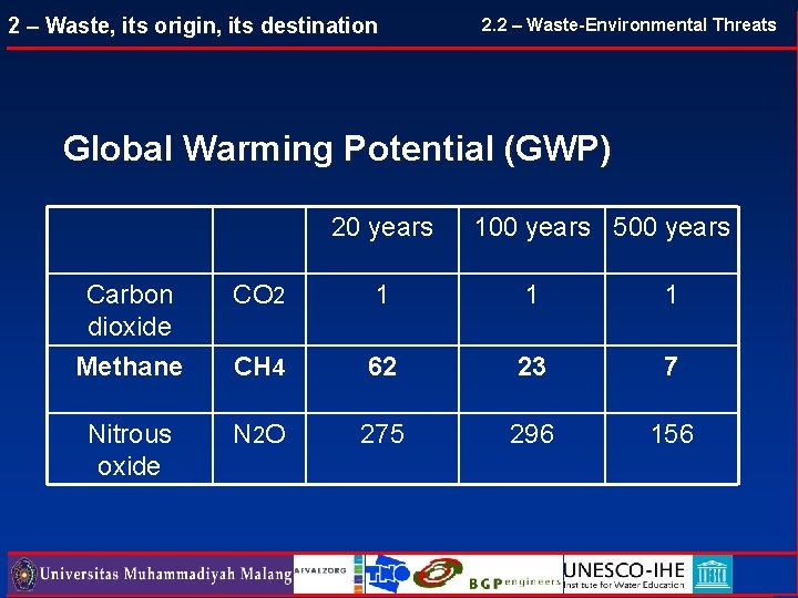 2 – Waste, its origin, its destination 2. 2 – Waste-Environmental Threats Global Warming 2 – Waste, its origin, its destination 2. 2 – Waste-Environmental Threats Global Warming